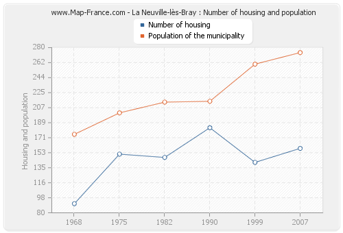 La Neuville-lès-Bray : Number of housing and population